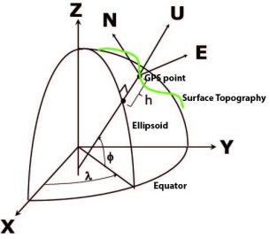 Coordinate Systems